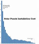 Cost Installation Solar Panel