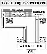 Pictures of Water Cooling System With Diagram