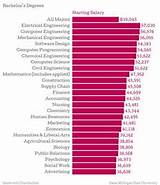 Photos of Yearly Salary For Electrical Engineer