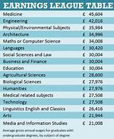 Photos of Types Of Engineering And Salaries