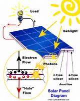 Pictures of Advantages Of Using Solar Cells