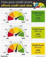 New Car Loan Rates By Credit Score