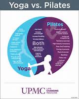 Images of Yoga Versus Pilates