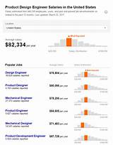 Product Design Engineer Salary