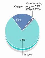 Pictures of What Percent Of The Air Consists Of Nitrogen Gas
