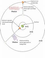 Pictures of Absorption And Emission In The Hydrogen Atom