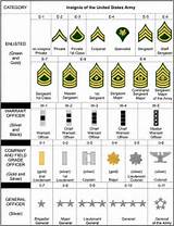 Images of The Army Ranks