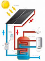 What Is Solar Thermal Hot Water Heating Pictures