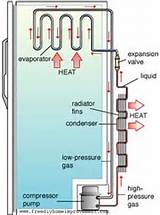 How Does Refrigeration Work Pictures