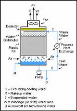 What Is Cooling Water Blowdown Images