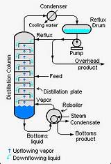 Images of Continuous Distillation Equipment