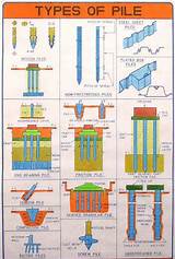 Types Of Foundation In Civil Engineering Pictures