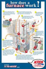 Gas Heat How It Works Images