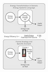 Electrical Energy Transformation Pictures