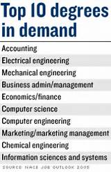 What College Degrees Are In Demand Pictures
