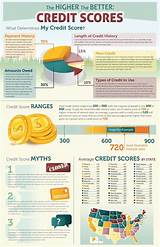 Photos of What Most Impacts Your Credit Score