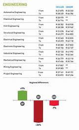 Images of Boeing Design Engineer Salary