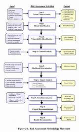 Pictures of Federal Information Technology Security Assessment Framework