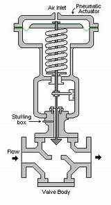 Images of Pneumatic Control Valve Types