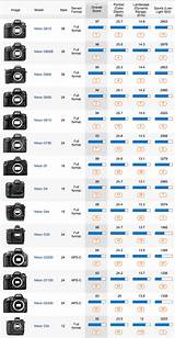 Ranking Nikon Dslr Cameras