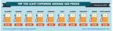 Average Gas Prices In Arizona Images