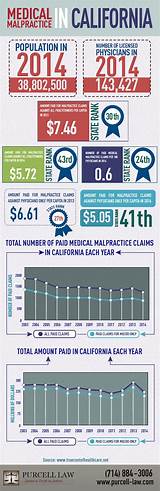 Wrongful Death Medical Malpractice Statistics