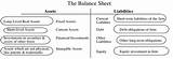 Accounting Balance Sheet Practice Problems