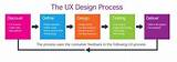 Images of User Experience Design Process