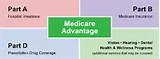 Pictures of Medicare A And B Benefits