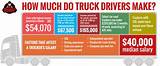 Photos of Average Salary For Truck Drivers In Usa
