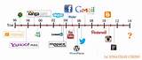 Photos of Internet Advertising Timeline