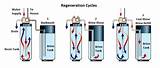 Images of Water Softener Regeneration Steps