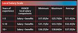 Commercial Hvac Sales Salary