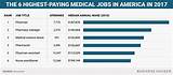 The Highest Paid Doctor Job