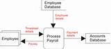 Payroll System Data Flow Diagram