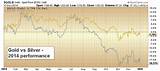 Silver Price Vs Gold Price Chart