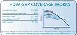 What Is Gap Insurance Coverage Images