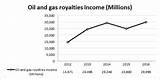 Oil And Gas Royalties For Sale Pictures