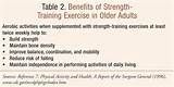 Muscle Strengthening In Older Adults