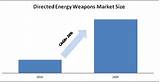 Directed Energy Weapons Market Pictures