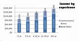 Pharmaceutical Sales Salary