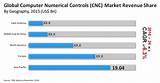 Photos of Cnc Market Size