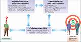Photos of Operational And Analytical Crm