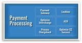 Payment Processing Salesforce