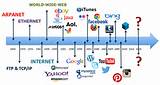 Internet Advertising Timeline Photos