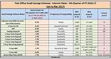 Citizen Credit Bank Interest Rates