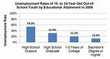 Images of What State Has The Most High School Dropouts