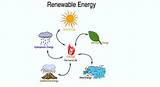 Photos of 5 Renewable Sources Of Energy