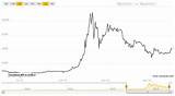 Bitcoin Price History Data Pictures
