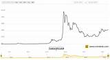 Photos of Bitcoin To Usd In 2010